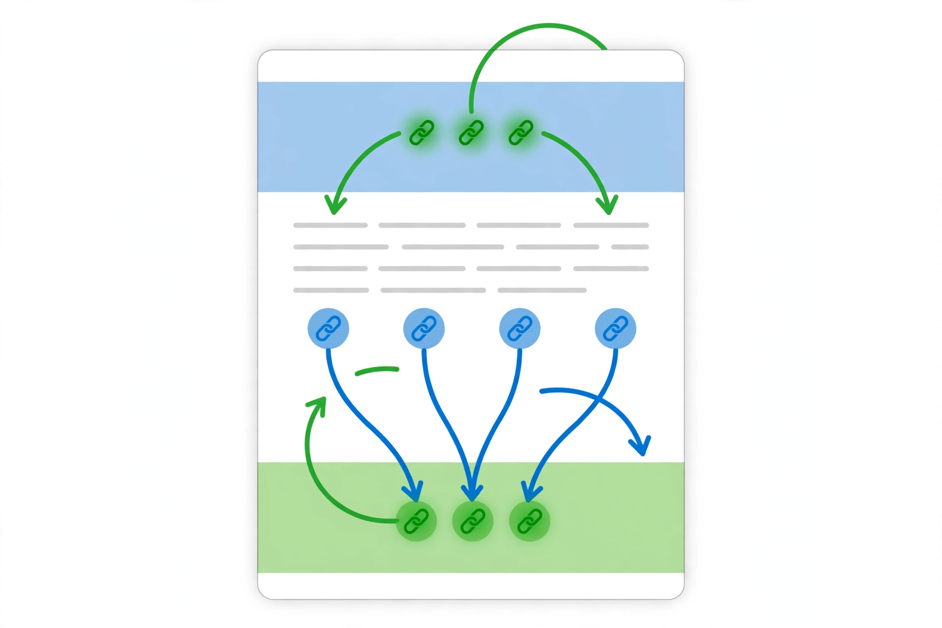 Diagram illustrating optimal internal link placement positions within a blog article, showing links in the introduction, body paragraphs, and conclusion sections