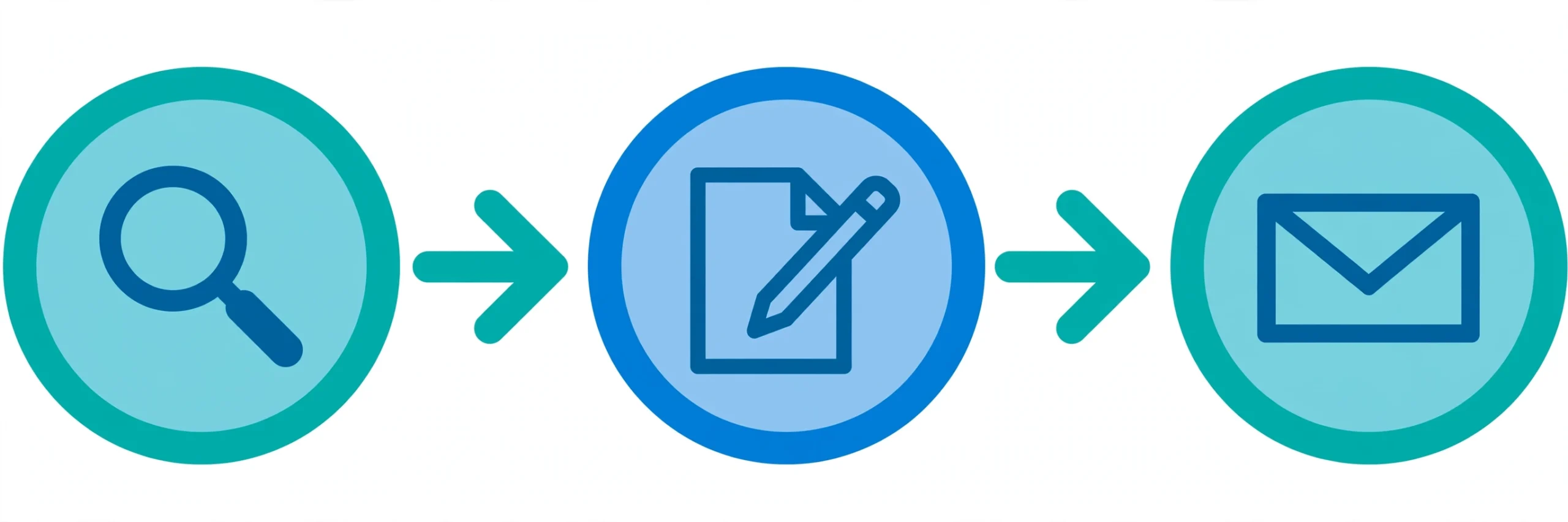 Diagram showing the three steps of the skyscraper technique: find link-worthy content, create something better, reach out to linking sites